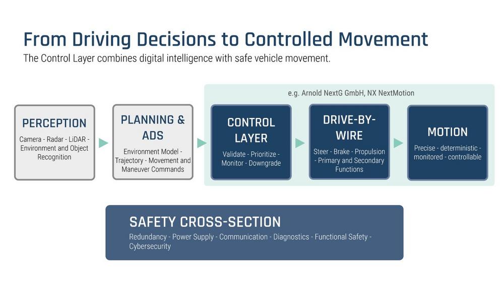 New Global ADS Regulations: Why the Control Layer Is Becoming a Key Technology for Software-Defined Vehicles