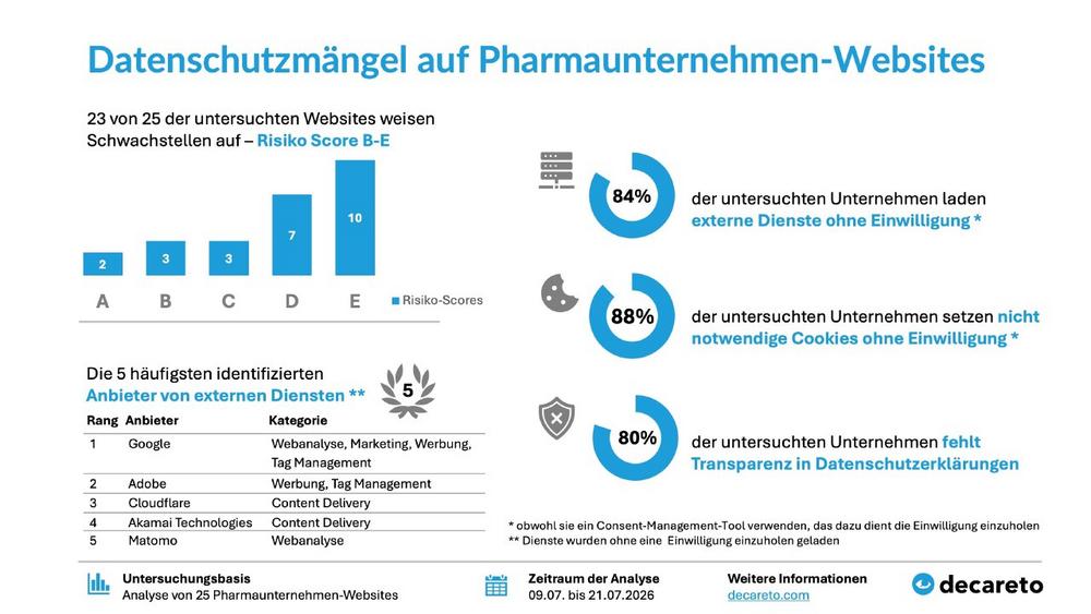 Pharmaunternehmen-Websites im Datenschutz-Check 2026: 88 % mit Datenschutzmängeln