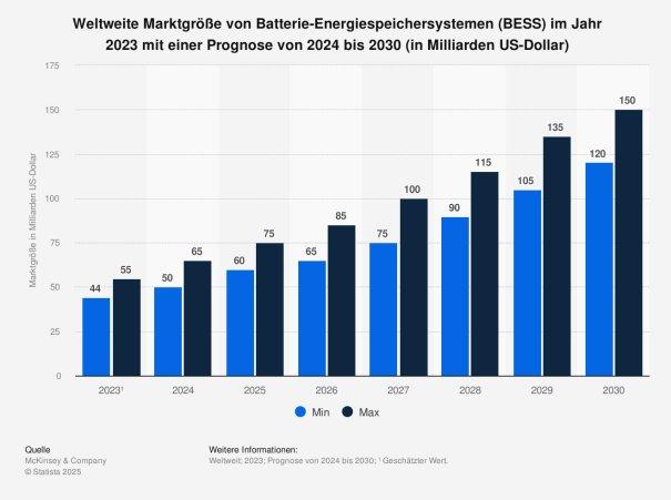 Dr. Reuter Investor Relations – Bei der EVN nimmt die Batteriespeicherstrategie Fahrt auf
