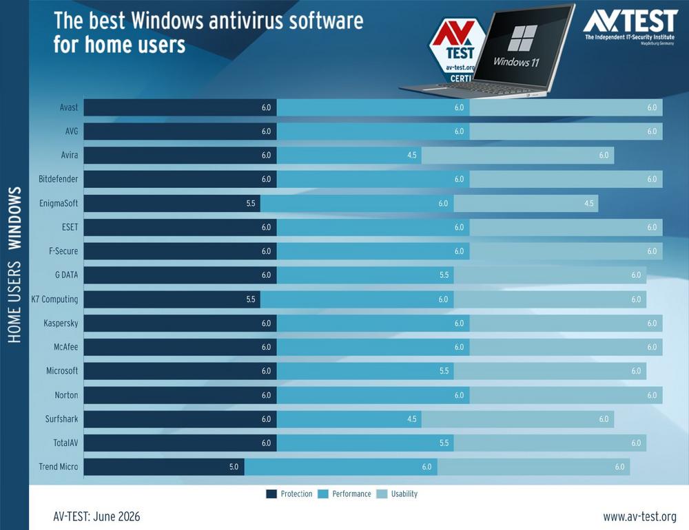AV-TEST: Virus Protection on Windows 11 for Home & Business Users (May/June 2026)