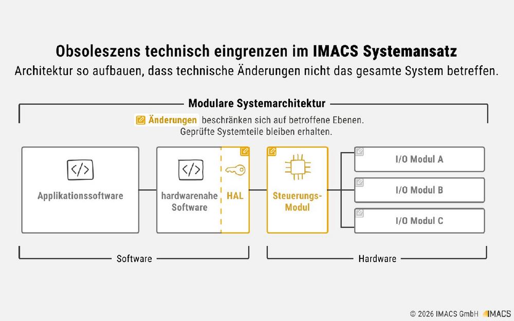 Obsoleszenzmanagement beginnt in der Systemarchitektur