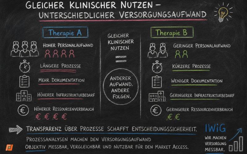 Zwei Therapien – gleicher klinischer Nutzen, unterschiedlicher Versorgungsaufwand