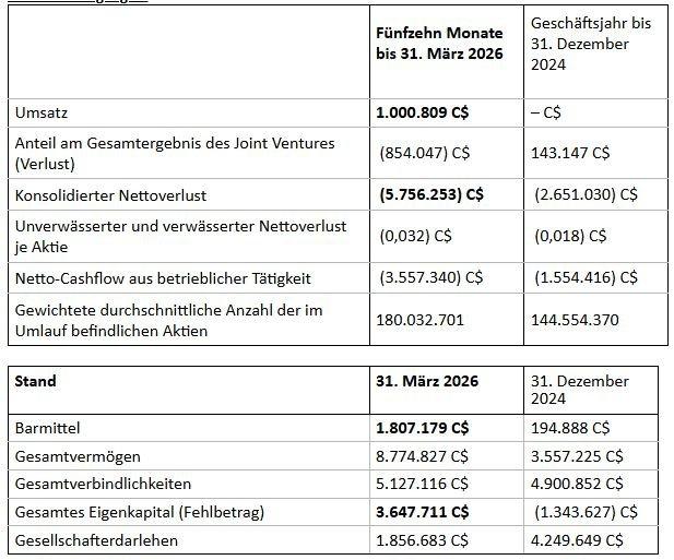 Pasinex gibt geprüfte Finanzergebnisse für den am 31. März 2026 endenden Zeitraum von fünfzehn Monaten bekannt