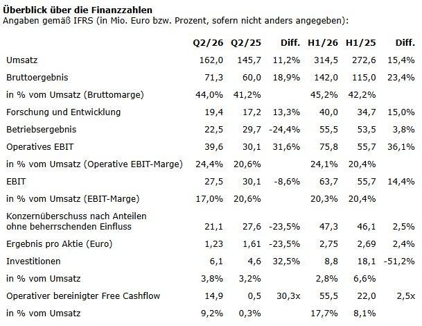 Elmos Semiconductor SE setzt starke operative Entwicklung im ersten Halbjahr 2026 fort