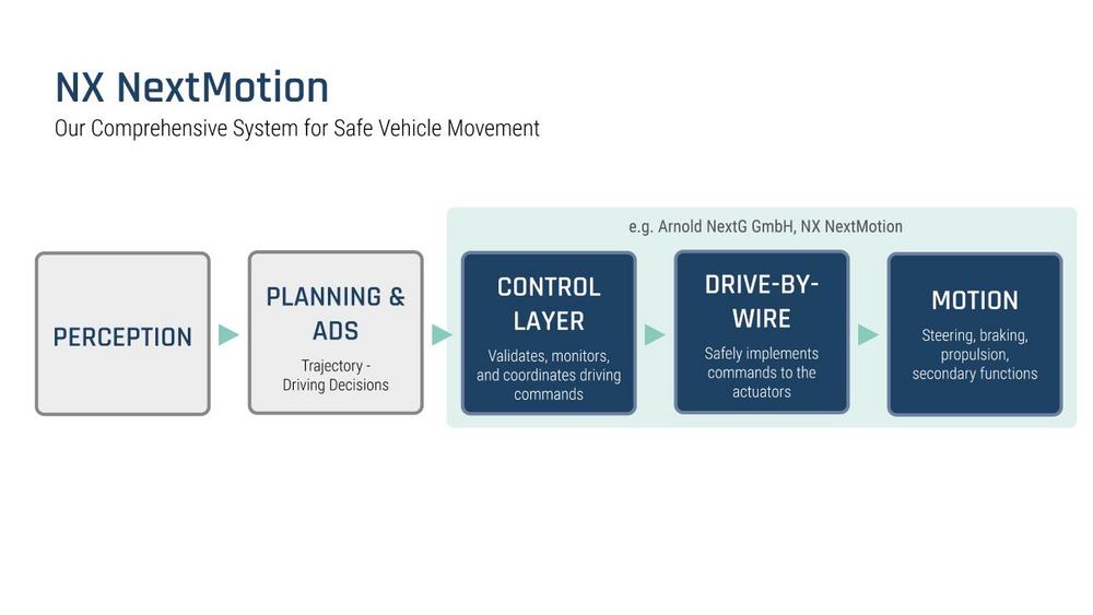 Drive-by-Wire and Control Layer: Why Controlled Vehicle Movement Is Becoming a Key Technology for Autonomous Vehicles