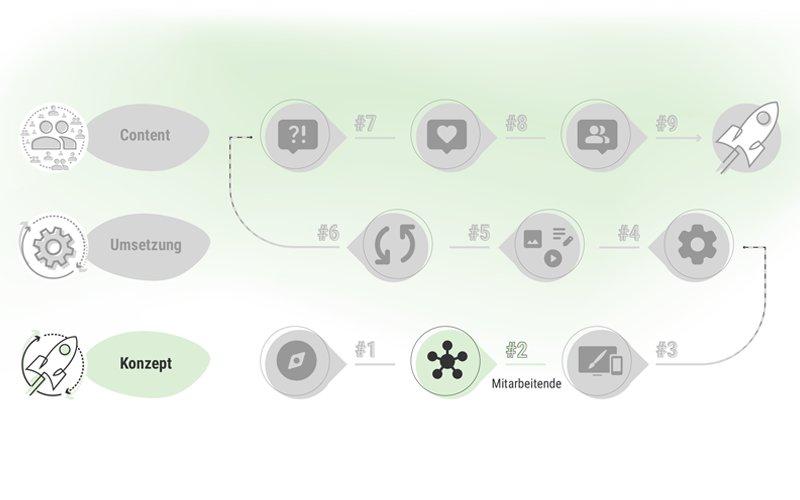 Bevor die erste Seite online geht: Wer bei Ihrem Intranet schreibt, freigibt und wieder löscht
