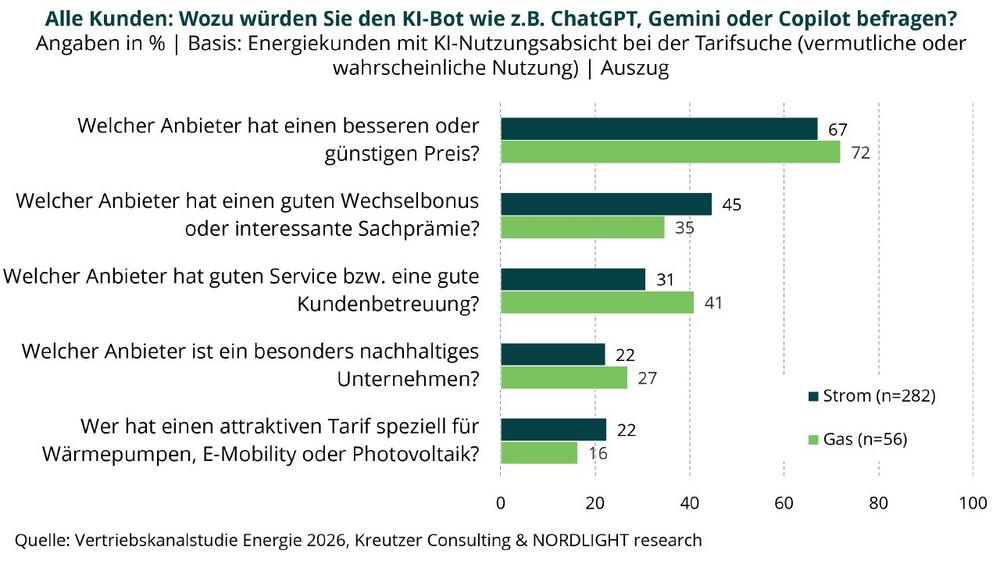 81% der Energieverträge werden online abgeschlossen