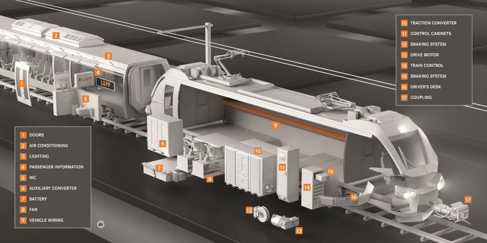 LAPP brings high-performance data connections to the rail industry