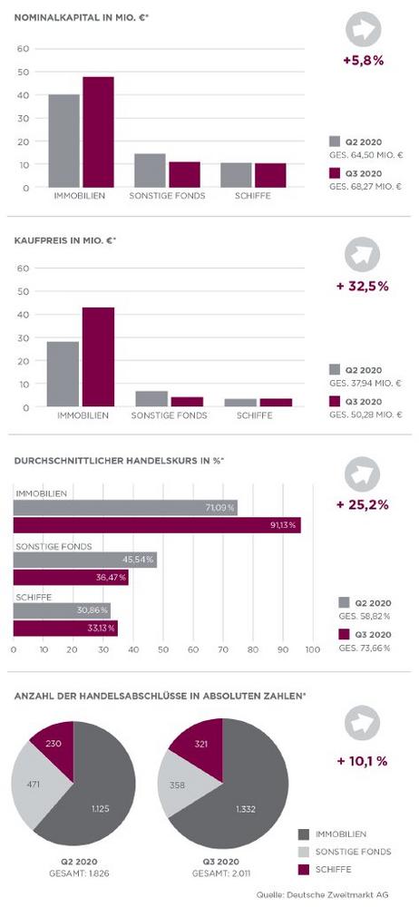 Aktueller Marktbericht Q3 2020 zum Zweitmarkt für geschlossene Fonds