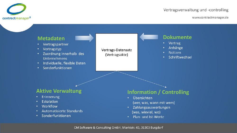 Wie lassen sich komplexe Vertragszusammenhänge mit digitalem Vertragsmanagement transparent und sicher verwalten?