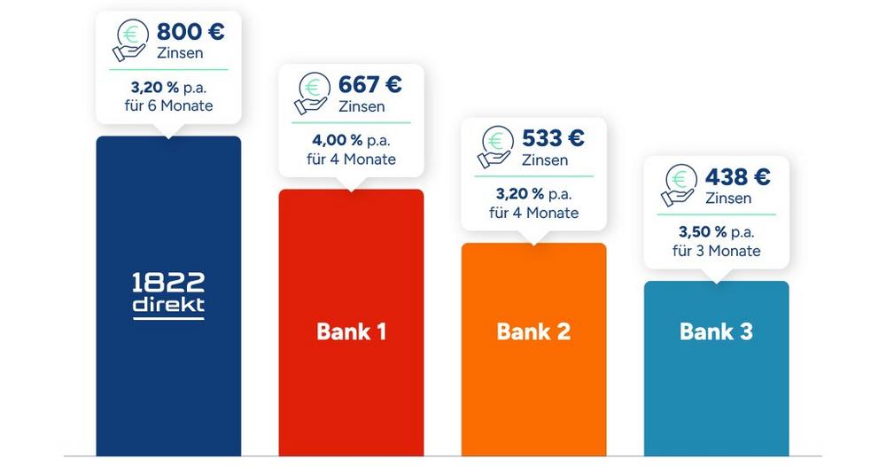 1822direkt mit Zinserhöhung für neue Tagesgeldkonten: jetzt 3,20 % p.a. für 6 Monate bis zu 250.000 €