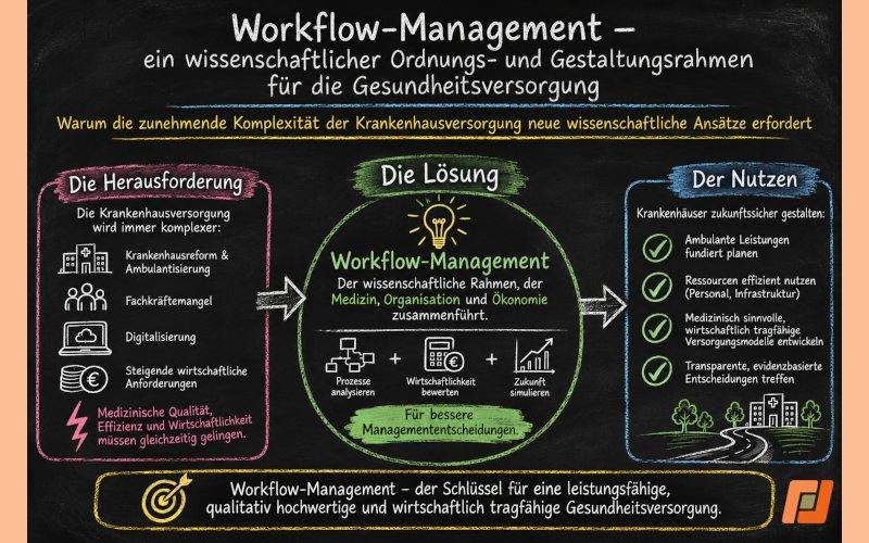 Workflow-Management – ein wissenschaftlicher Ordnungs- und Gestaltungsrahmen für die Gesundheitsversorgung