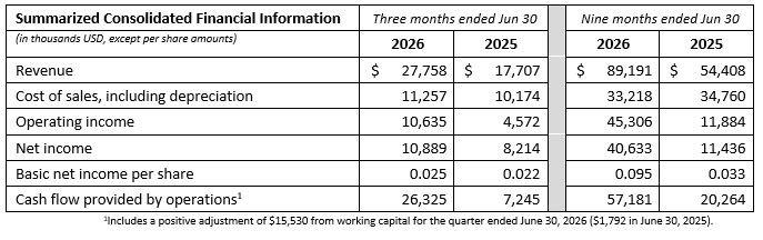 GoGold Announces Q3 Financial Results