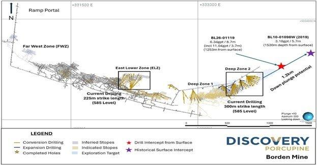 Discovery Announces Continued Exploration Success at Borden, Extends Main Zone Over Half a Kilometre