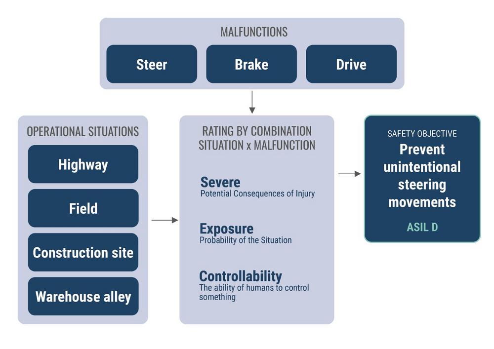 Functional Safety for Drive-by-Wire: When the Most Stringent Requirement Sets the Standard