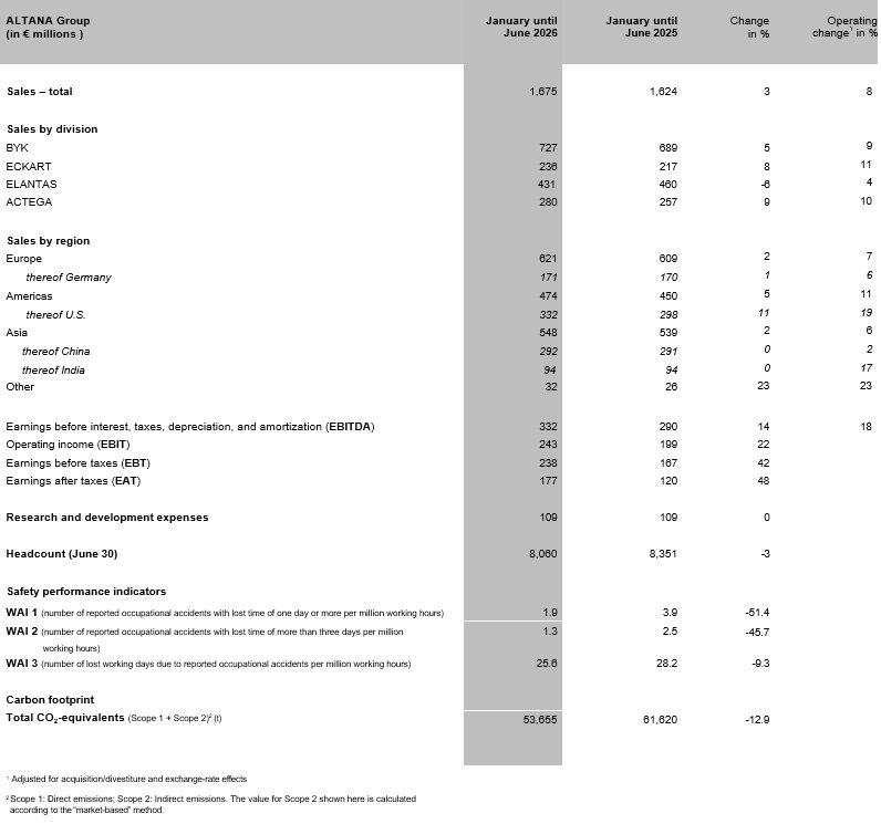Half-year results: ALTANA reports strong sales and earnings growth