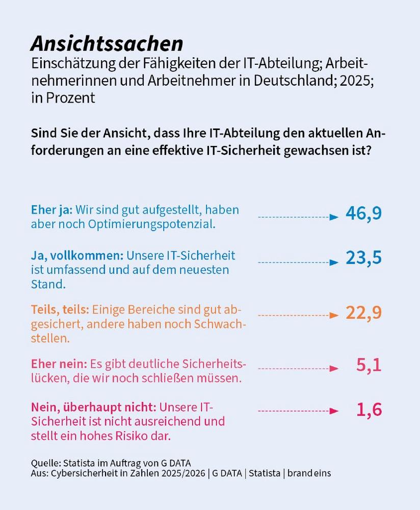 Effektive Cybersicherheit: 70 Prozent der Beschäftigten vertrauen ihrer IT-Abteilung