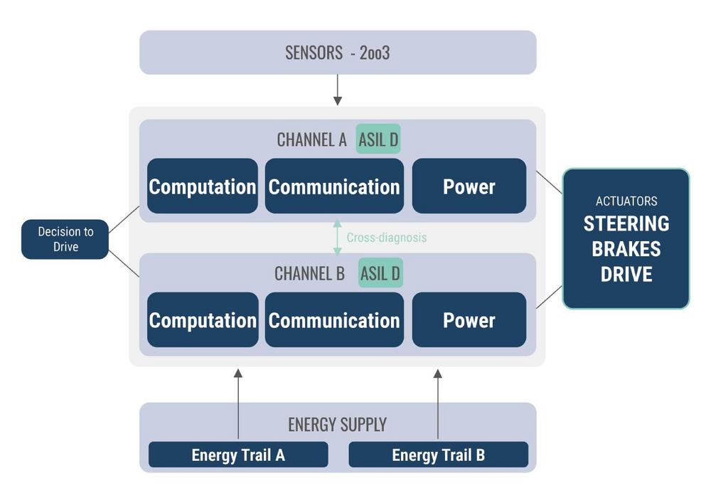 Fully Fail-Operational Drive-by-Wire: When the Safe State Means Continuing to Drive