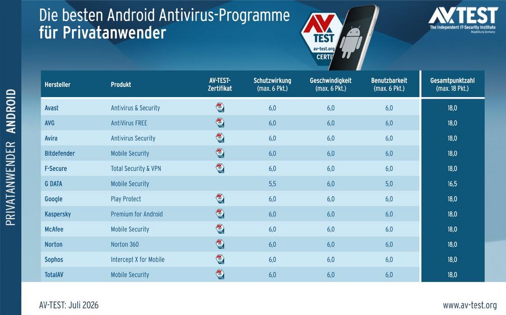 AV-TEST: Die besten Virenschutz-Apps für Android (Juli 2026)