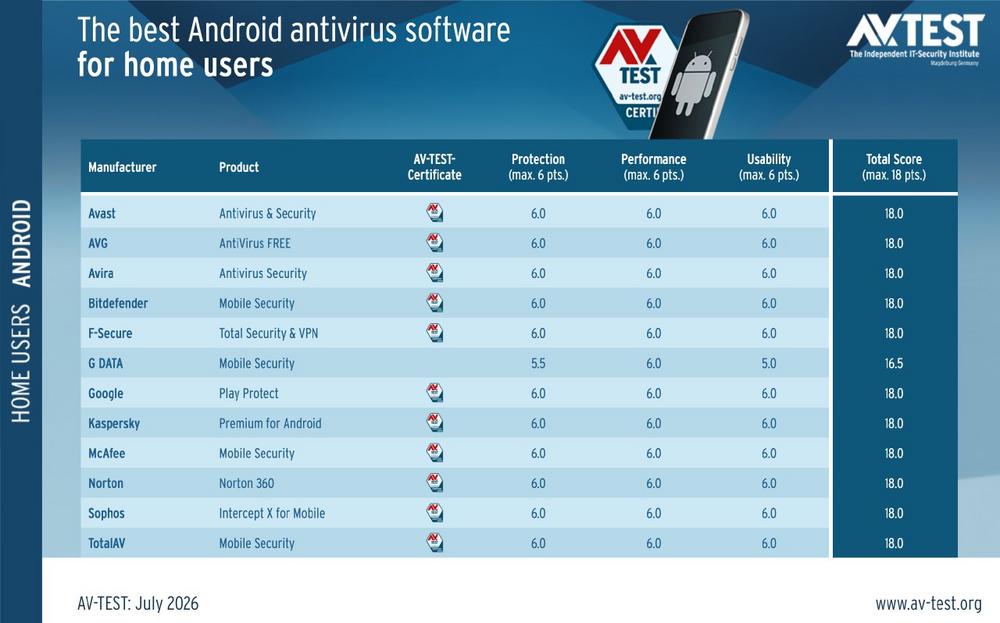 AV-TEST: The best Antivirus Apps for Android (July 2026)