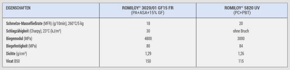 Neue Materiallösungen auf Basis von PA/ASA und PC/PBT