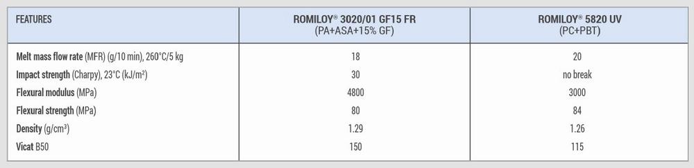 New material solutions based on PA/ASA and PC/PBT