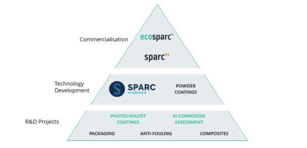 Erste kommerzielle Lieferung von ecosparc® an Tier-1-Beschichtungskunden