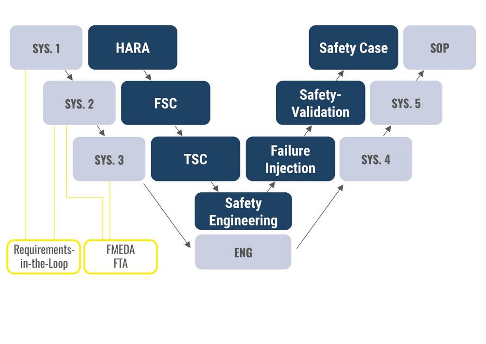 Functional Safety for Drive-by-Wire: How a Comprehensive Safety Case Demonstrates Safety from Requirements Through to Operation
