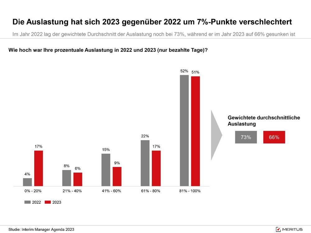 Studie zum Interim Management: Chefs auf Zeit spüren Konjunkturflaute / Anforderungen an Interim Manager werden immer komplexer