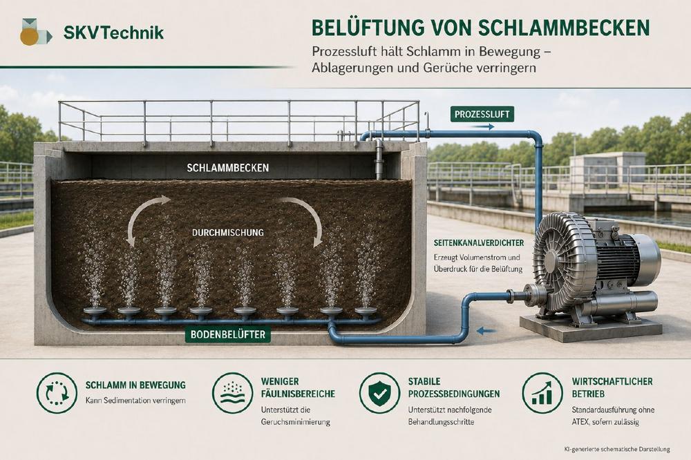 Seitenkanalverdichter belüften Schlammbecken kontinuierlich