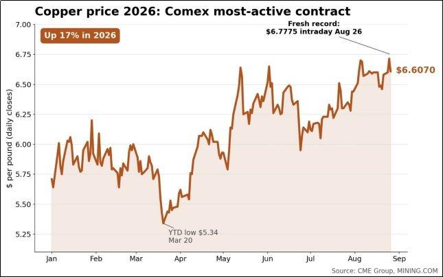 Redistribution: Copper One setzt Ausbau des Portfolios in Nordamerika mit Explorationsarbeiten und Bohrungen fort und identifiziert eine neue Kupfermineralisierung von bis zu 1,155 % Cu an der Oberfläche auf dem Projekt Sport in Utah
