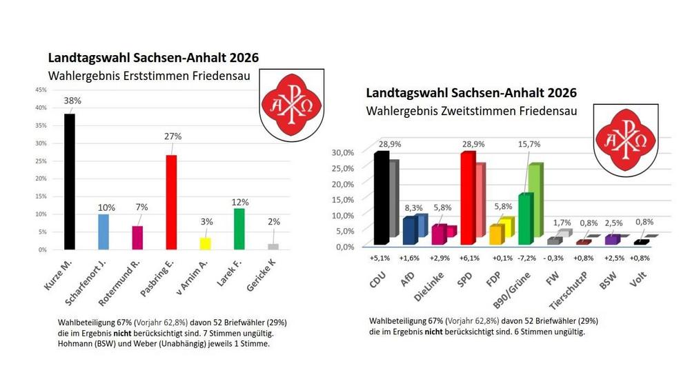 Landtagswahl in Sachsen-Anhalt: Friedensau wählt gegen den Trend