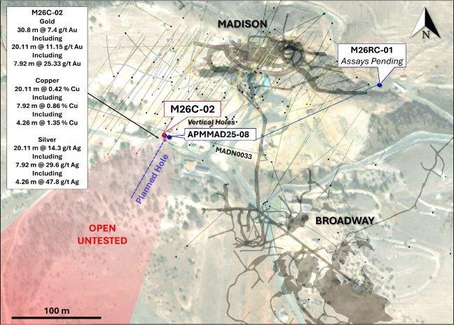 American Pacific meldet 20,1 Meter mit 11,15 g/t Gold, 14,3 g/t Silber und 0,42 % Kupfer innerhalb einer Massivsulfidmineralisierung, die bei Madison in Richtung Südwesten weiterhin offen ist (und mächtiger wird)