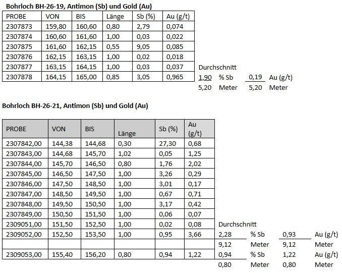 Antimony Resources Corp. (CSE: ATMY) (OTCQB: ATMYF) (FWB: K8J0) meldet hochgradige Antimon-(Sb)-Analyseergebnisse und durchteuft 27,3 % Sb auf 0,3 m innerhalb einer Zone mit 2,28 % Sb auf einer Länge von 9,12 m