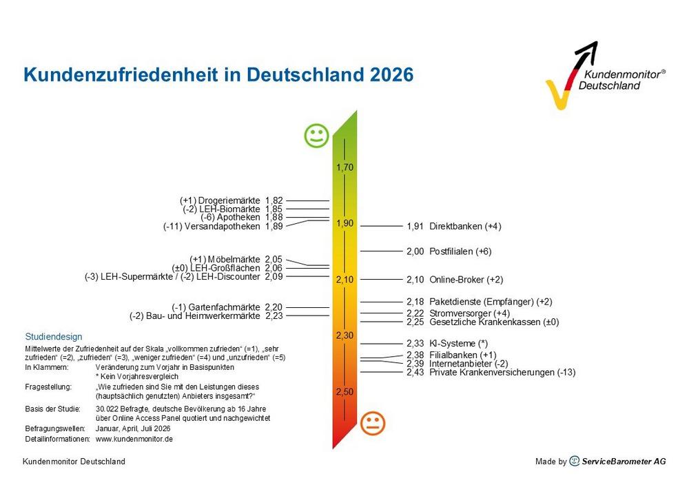 Kundenmonitor Deutschland 2026