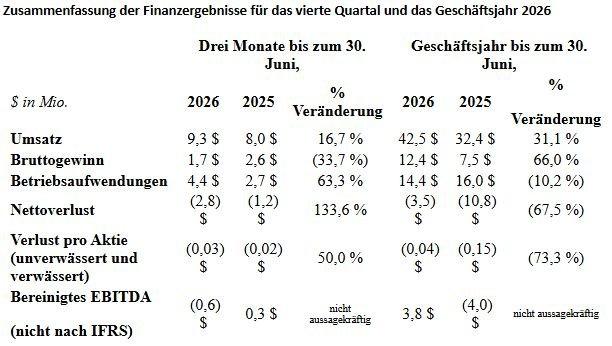 Zefiro Methane gibt Finanzergebnisse für das vierte Quartal und das Geschäftsjahr 2026 bekannt
