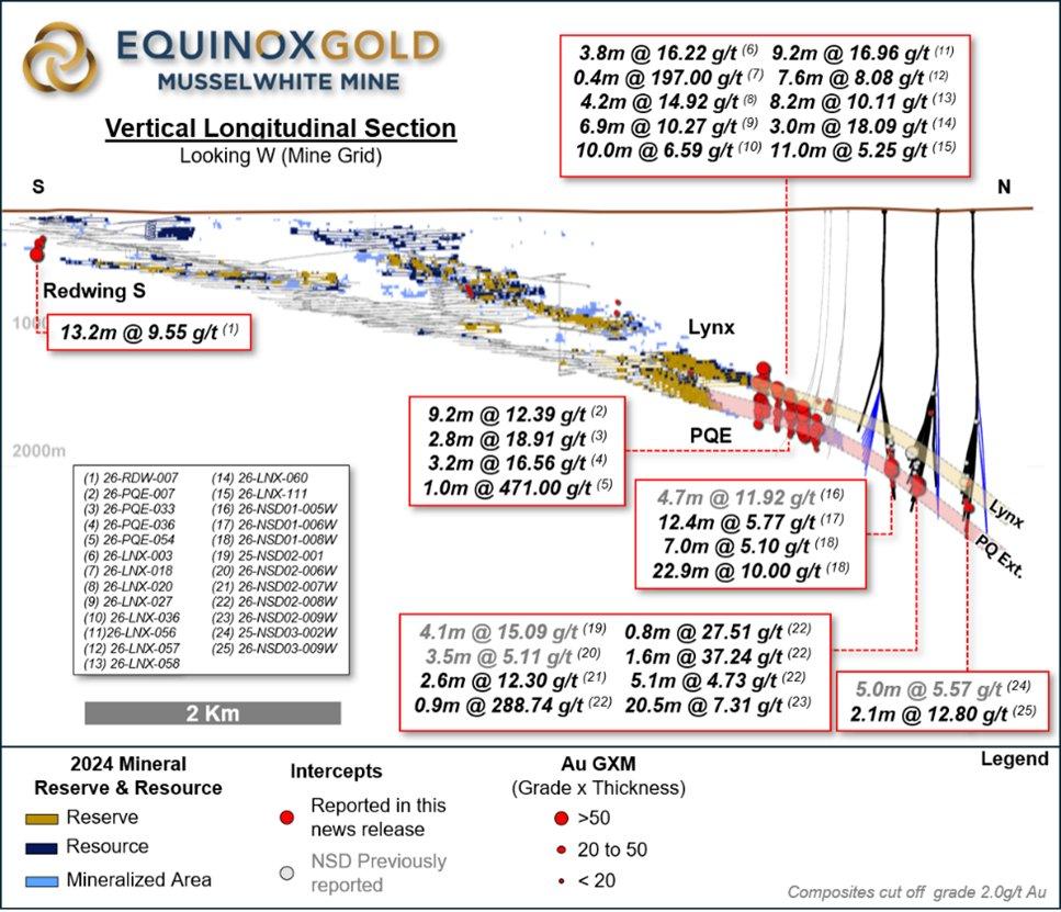 Equinox Gold Reports Continued Exploration Success Along the Musselwhite Mine Trend and Advances New Minotaur Discovery at Valentine