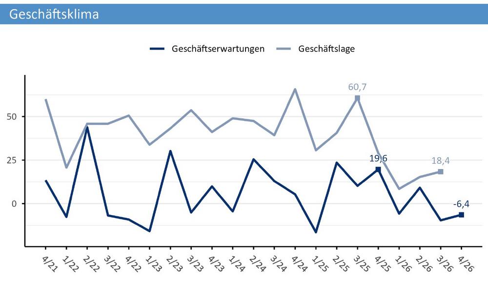 Kein Ende in Sicht: Handwerk in der Region steckt weiter in der Konjunkturflaute