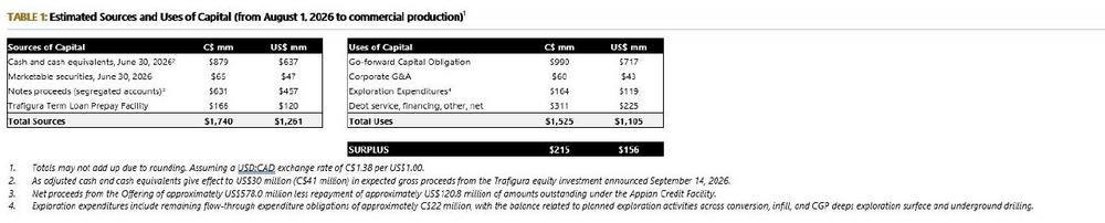 Osisko Gold Completes US$600 Million Aggregate Principal Amount of 9.250% Senior Secured Notes Offering