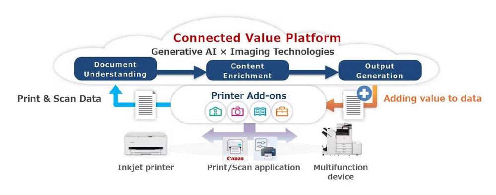 Canon führt Connected Value Platform für neue KI-basierte Druck- und Scanfunktionen ein