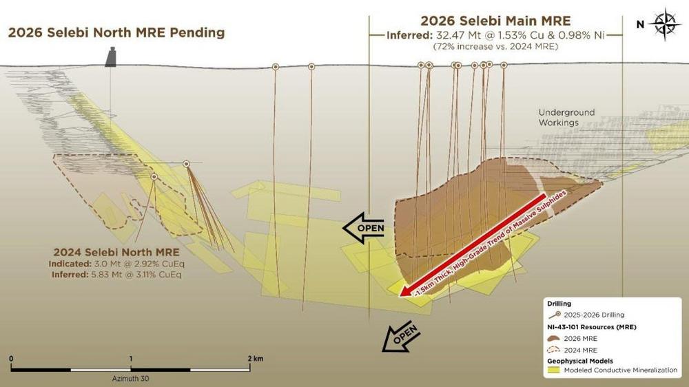 NexMetals Reports 72% Increase in Selebi Main Mineral Resource of 32.47 Mt @ 1.53% Cu, 0.98% Ni Inferred, Selebi North Mineral Resource Estimate Pending