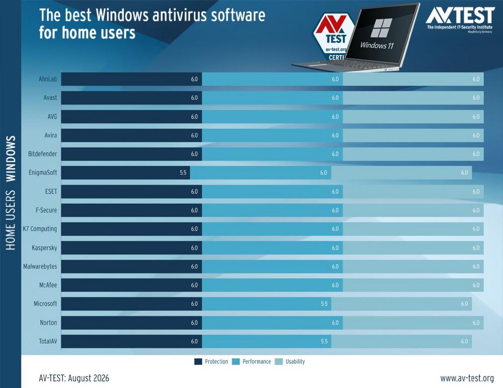 Virus Protection on Windows 11 for Home & Business Users (July/August 2026)