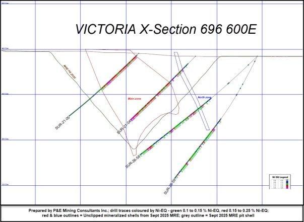 Renforth durchteuft bei Victoria mit Undercut-Bohrungen eine mächtige Nickel-Kobalt- sowie Zink-Kupfer-Silber-Mineralisierung, darunter 118,0 m mit 0,081% Ni und 10,9 m mit 0,544% Zn