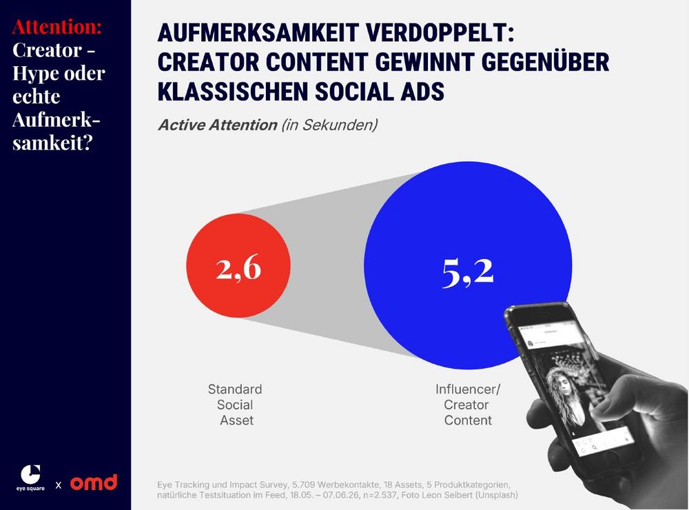 Attention Works: Creator Content – Hype oder echte Aufmerksamkeit?