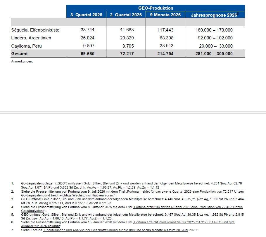 Fortuna meldet für das dritte Quartal 2026 eine Produktion von 69.665 Unzen Goldäquivalent und treibt wichtige Wachstumsinitiativen voran