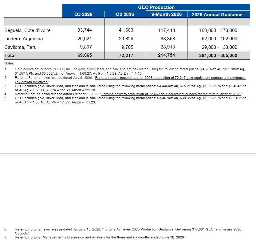 Fortuna reports third quarter 2026 production of 69,665 gold equivalent ounces and advances key growth initiatives