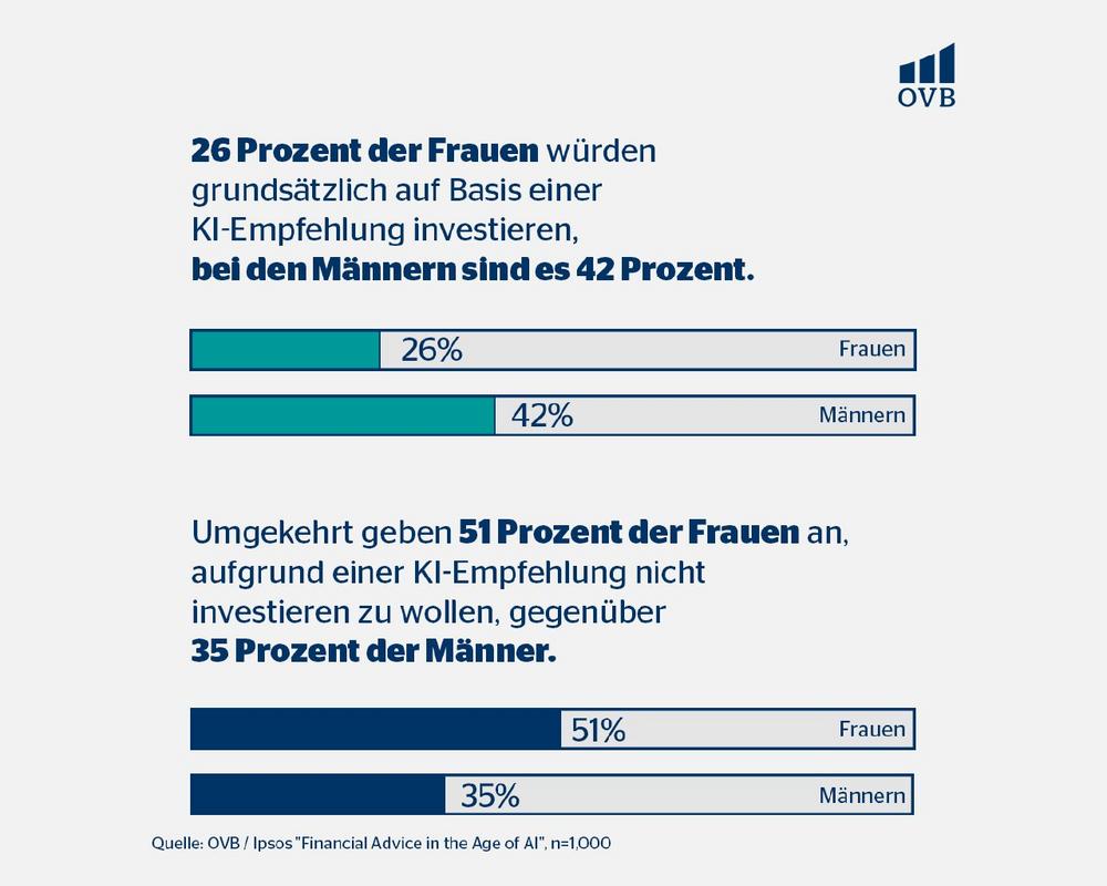 OVB Studie: Die Finanzberatung der Zukunft verbindet persönlichen Kontakt mit den Chancen der KI