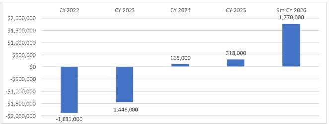 Quartalsbericht über die Geschäftstätigkeiten September 2026: höchster positiver operativer Cashflow in der Unternehmensgeschichte