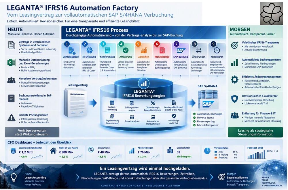 LEGANTA® präsentiert IFRS16 Automation Factory: Vom Leasingvertrag zur vollautomatischen SAP S/4HANA-Verbuchung