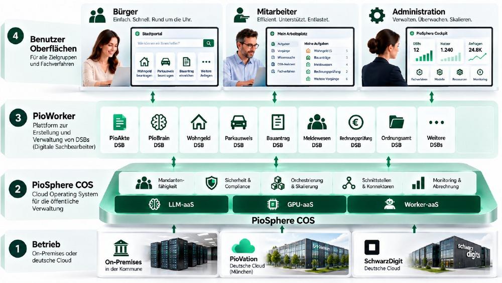 PioVation präsentierte die erste souveräne, vollständig KI-basierte Verwaltungsplattform mit digitalen Sachbearbeitern für die öffentliche Verwaltung.